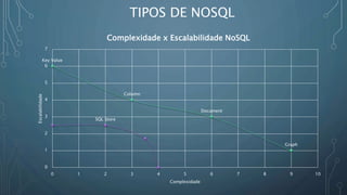 TIPOS DE NOSQL
Key Value
Column
Document
Graph
SQL Store
0
1
2
3
4
5
6
7
0 1 2 3 4 5 6 7 8 9 10
Escalabilidade
Complexidade
Complexidade x Escalabilidade NoSQL
 