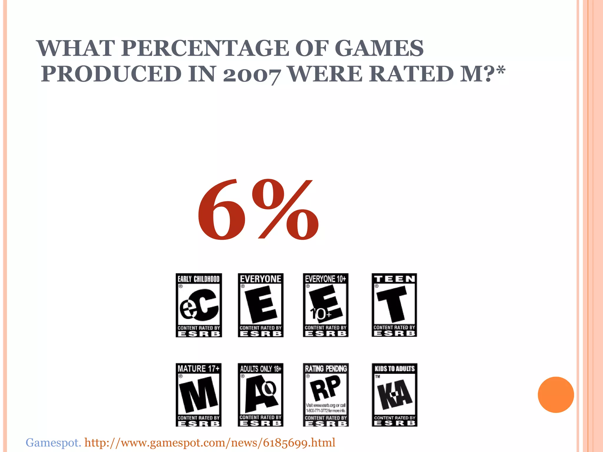 WHAT PERCENTAGE OF GAMES    PRODUCED IN 2007 WERE RATED M?* Gamespot.  http://www.gamespot.com/news/6185699.html   6% 