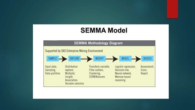 Data Mining Technique - SEMMA | PPT
