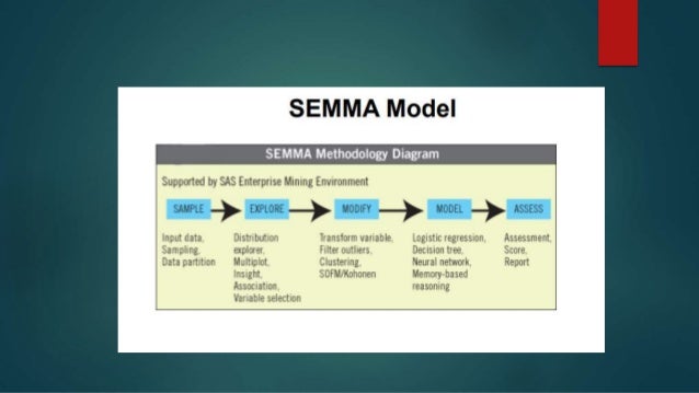 Data Mining Technique - SEMMA