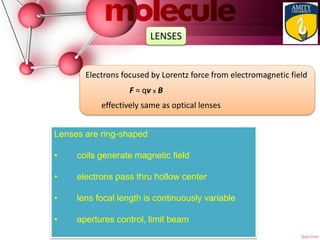 Electrons focused by Lorentz force from electromagnetic field
F = qv x B
effectively same as optical lenses
Lenses are ring-shaped
• coils generate magnetic field
• electrons pass thru hollow center
• lens focal length is continuously variable
• apertures control, limit beam
LENSES
 