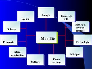 SociétéSociété
ScienceScience
ÉconomieÉconomie
Téléco-
munication
Téléco-
munication
CultureCulture
Forme
urbaine
Forme
urbaine
PolitiquePolitique
TechnologieTechnologie
Nature et
environ-
nement
Nature et
environ-
nement
Espace de
ville
Espace de
ville
ÉnergieÉnergie
MobilitéMobilité
 