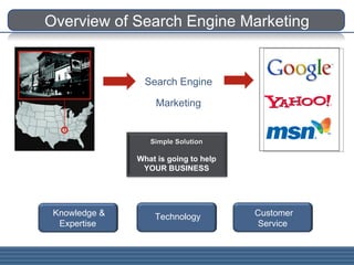 Overview of Search Engine Marketing Knowledge & Expertise Technology Customer Service Search Engine Marketing Simple Solution What is going to help YOUR BUSINESS 
