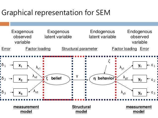 SEM model examination
