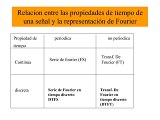 Relacion entre las propiedades de tiempo de
una señal y la representación de Fourier
Propiedad de periodica no periodica
tiempo
Continua
Serie de fourier (FS)
Transf. De
Fourier (FT)
discreta Serie de Fourier en
tiempo discreto
DTFS
Transf. De
Fourier en
tiempo discreto
(DTFT)
 