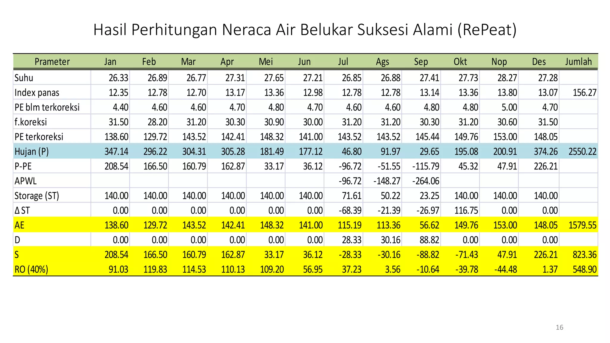 Prediksi neraca air berbagai topologi lahan gambut di areal KHDTK ...