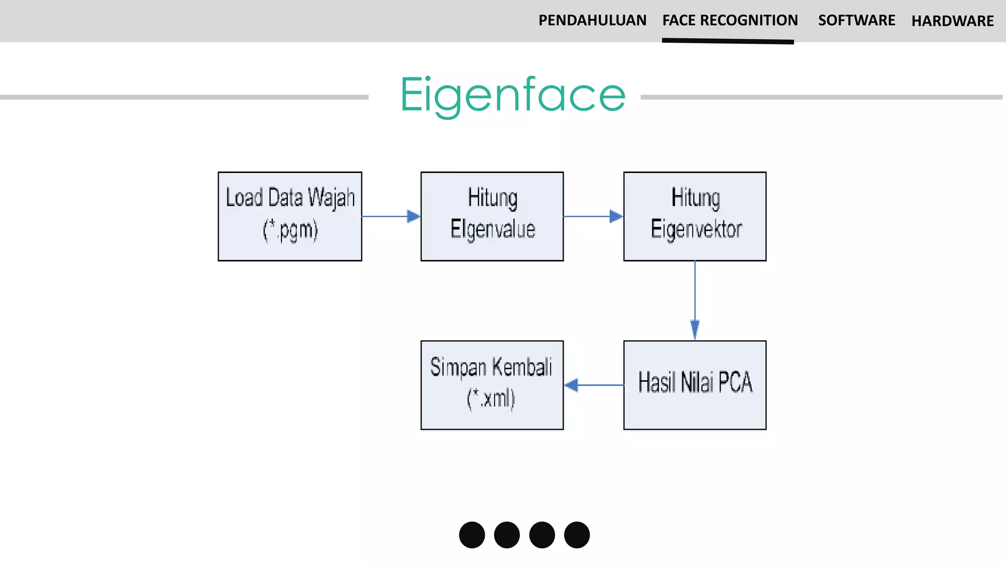 Eigenface
PENDAHULUAN FACE RECOGNITION SOFTWARE HARDWARE
 