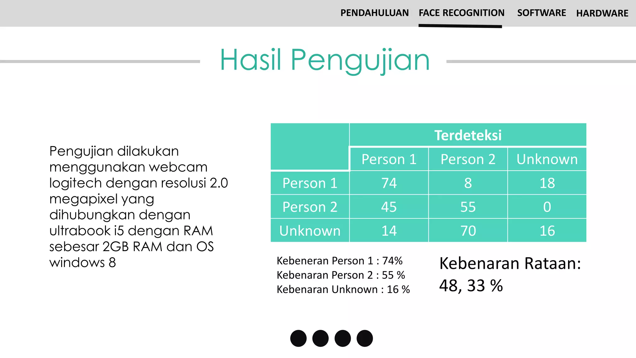 Hasil Pengujian
PENDAHULUAN FACE RECOGNITION SOFTWARE HARDWARE
Pengujian dilakukan
menggunakan webcam
logitech dengan resolusi 2.0
megapixel yang
dihubungkan dengan
ultrabook i5 dengan RAM
sebesar 2GB RAM dan OS
windows 8
Terdeteksi
Person 1 Person 2 Unknown
Person 1 74 8 18
Person 2 45 55 0
Unknown 14 70 16
Kebeneran Person 1 : 74%
Kebenaran Person 2 : 55 %
Kebenaran Unknown : 16 %
Kebenaran Rataan:
48, 33 %
 