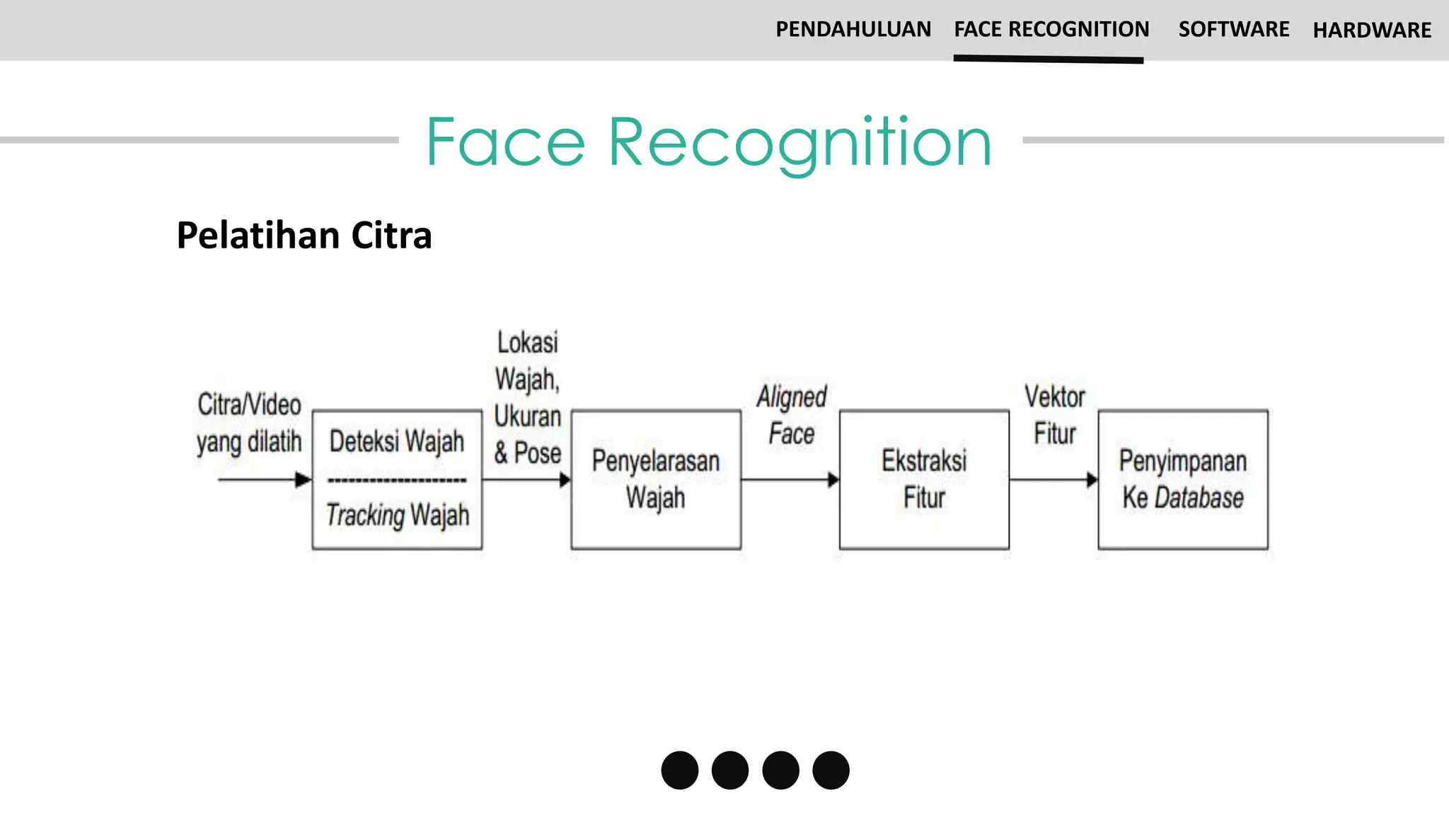 Face Recognition
PENDAHULUAN FACE RECOGNITION SOFTWARE HARDWARE
Pelatihan Citra
 
