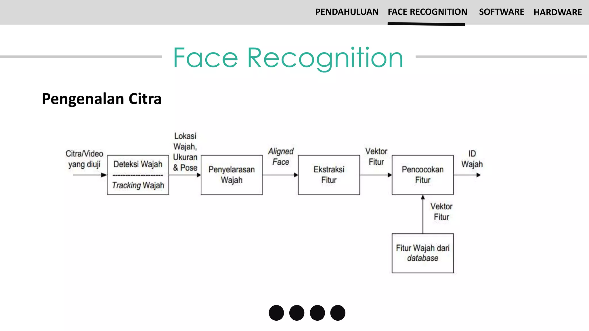 Face Recognition
PENDAHULUAN FACE RECOGNITION SOFTWARE HARDWARE
Pengenalan Citra
 