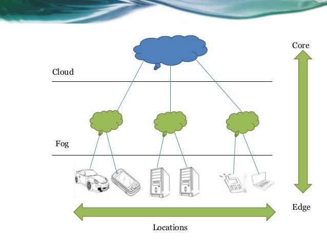 Image result for illustration of fog computing