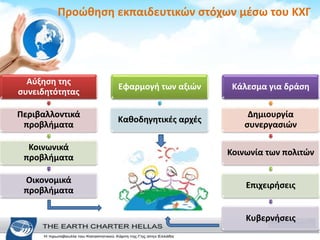 Προώθηση εκπαιδευτικών στόχων μέσω του ΚΧΓ
Αύξηση της
συνειδητότητας
Περιβαλλοντικά
προβλήματα
Κοινωνικά
προβλήματα
Οικονομικά
προβλήματα
Εφαρμογή των αξιών
Καθοδηγητικές αρχές
Κάλεσμα για δράση
Δημιουργία
συνεργασιών
Κοινωνία των πολιτών
Επιχειρήσεις
Κυβερνήσεις
 