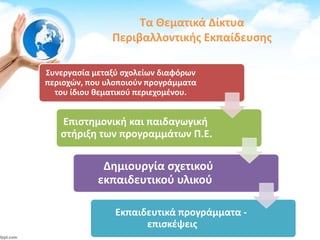 Συνεργασία μεταξύ σχολείων διαφόρων
περιοχών, που υλοποιούν προγράμματα
του ίδιου θεματικού περιεχομένου.
Επιστημονική και παιδαγωγική
στήριξη των προγραμμάτων Π.Ε.
Δημιουργία σχετικού
εκπαιδευτικού υλικού
Εκπαιδευτικά προγράμματα -
επισκέψεις
Τα Θεματικά Δίκτυα
Περιβαλλοντικής Εκπαίδευσης
 