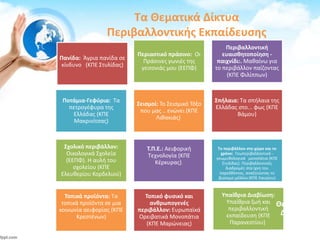 Πανίδα: Άγρια πανίδα σε
κίνδυνο (ΚΠΕ Στυλίδας)
Περιαστικό πράσινο: Οι
Πράσινες γωνιές της
γειτονιάς μου (ΕΕΠΦ)
Περιβαλλοντική
ευαισθητοποίηση -
παιχνίδι:. Μαθαίνω για
το περιβάλλον παίζοντας
(ΚΠΕ Φιλίππων)
Ποτάμια-Γεφύρια: Τα
πετρογέφυρα της
Ελλάδας (ΚΠΕ
Μακρινίτσας)
Σεισμοί: Το Σεισμικό Τόξο
που μας .. ενώνει (ΚΠΕ
Λιθακιάς).
Σπήλαια: Τα σπήλαια της
Ελλάδας στο... φως (ΚΠΕ
Βάμου)
Σχολικό περιβάλλον:
Οικολογικά Σχολεία
(ΕΕΠΦ). Η αυλή του
σχολείου (ΚΠΕ
Ελευθερίου Κορδελιού)
Τ.Π.Ε.: Αειφορική
Τεχνολογία (ΚΠΕ
Κέρκυρας).
Το περιβάλλον στο χώρο και το
χρόνο: Γεωπεριβαλλοντικά -
γεωμυθολογικά μονοπάτια (ΚΠΕ
Στυλίδας). Περιβαλλοντικές
διαδρομές στα ίχνη του
παρελθόντος, αναζητώντας το
βιώσιμο μέλλον (ΚΠΕ Λαυρίου)
Τοπικά προϊόντα: Τα
τοπικά προϊόντα σε μια
κοινωνία αειφορίας (ΚΠΕ
Κρεστένων)
Τοπικό φυσικό και
ανθρωπογενές
περιβάλλον: Ευρωπαϊκά
Ορειβατικά Μονοπάτια
(ΚΠΕ Μαρώνειας)
Υπαίθρια Διαβίωση:
Υπαίθρια ζωή και
περιβαλλοντική
εκπαίδευση (ΚΠΕ
Παρανεστίου).
Θεματικά
Δίκτυα
Τα Θεματικά Δίκτυα
Περιβαλλοντικής Εκπαίδευσης
 