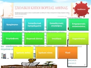 Bραχόκηποι
Εκπαιδευτικά
προγράμματα
Εκπαιδευτικές
επισκέψεις
Ενημερωτικές
ανακοινώσεις
Επιμόρφωση Θεματικά Δίκτυα Ιστολόγια Λαχανόκηποι
Σχολικές αυλές Σχολικοί κήποι Υλικό
Διαδίκτυο
 