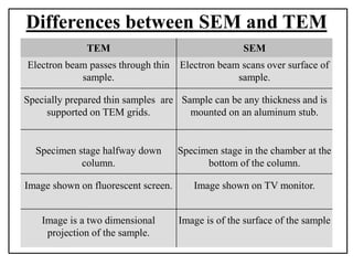 Differences between SEM and TEM
TEM SEM
Electron beam passes through thin
sample.
Electron beam scans over surface of
sample.
Specially prepared thin samples are
supported on TEM grids.
Sample can be any thickness and is
mounted on an aluminum stub.
Specimen stage halfway down
column.
Specimen stage in the chamber at the
bottom of the column.
Image shown on fluorescent screen. Image shown on TV monitor.
Image is a two dimensional
projection of the sample.
Image is of the surface of the sample
 