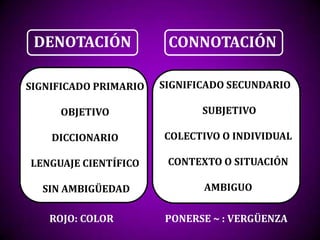 DENOTACIÓN             CONNOTACIÓN

SIGNIFICADO PRIMARIO   SIGNIFICADO SECUNDARIO

     OBJETIVO                 SUBJETIVO

    DICCIONARIO        COLECTIVO O INDIVIDUAL

LENGUAJE CIENTÍFICO     CONTEXTO O SITUACIÓN

  SIN AMBIGÜEDAD              AMBIGUO

   ROJO: COLOR         PONERSE ~ : VERGÜENZA
 