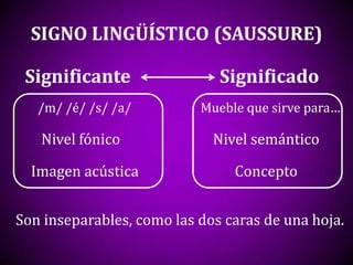 SIGNO LINGÜÍSTICO (SAUSSURE)

 Significante                 Significado
   /m/ /é/ /s/ /a/         Mueble que sirve para…

   Nivel fónico              Nivel semántico

  Imagen acústica               Concepto


Son inseparables, como las dos caras de una hoja.
 