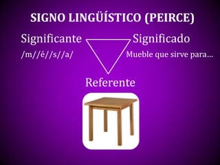 SIGNO LINGÜÍSTICO (PEIRCE)
Significante           Significado
/m//é//s//a/          Mueble que sirve para…


               Referente
 