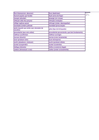 fluir (transcorrer, decorrer) fruir (desfrutar)
fusível (aquilo que funde) fuzil (arma de fogo)
imergir (afundar) emergir (vir à tona)
inflação (alta dos preços) infração (violação)
infligir (aplicar pena) infringir (violar, desrespeitar)
mandado (ordem judicial) mandato (procuração)
peão (aquele que anda a pé, domador de
cavalos)
pião (tipo de brinquedo)
precedente (que vem antes) procedente (proveniente; que tem fundamento)
ratificar (confirmar) retificar (corrigir)
recrear (divertir) recriar (criar novamente)
soar (produzir som) suar (transpirar)
sortir (abastecer, misturar) surtir (produzir efeito)
sustar (suspender) suster (sustentar)
tráfego (trânsito) tráfico (comércio ilegal)
vadear (atravessar a vau) vadiar (andar ociosamente)
 