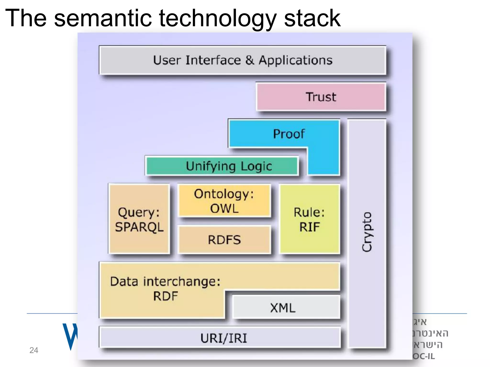 The semantic technology stack




  24          www.w3c.org.il
 