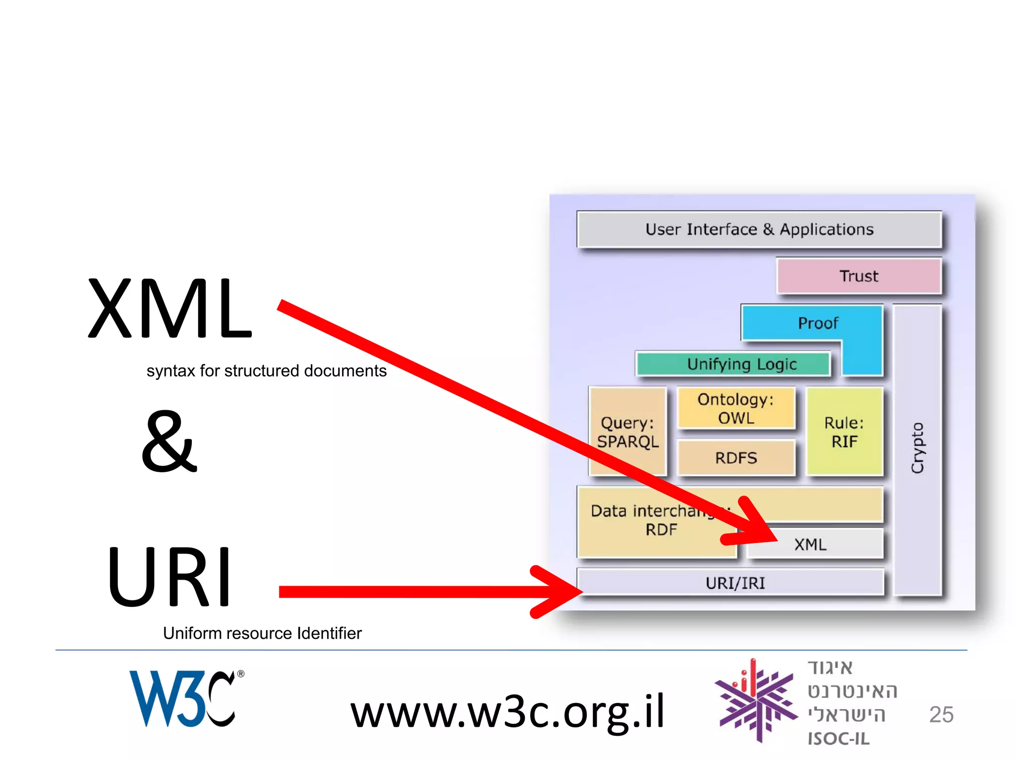 XML
 syntax for structured documents




 &
URIUniform resource Identifier




                            www.w3c.org.il   25
 