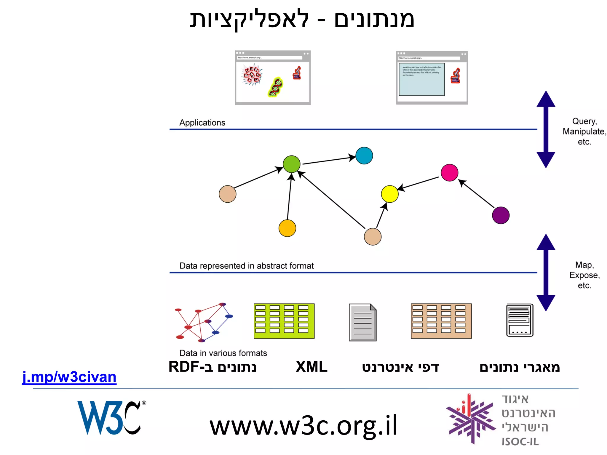 ‫מנתונים - לאפליקציות‬




               ‫נתונים ב-‪RDF‬‬   ‫‪XML‬‬   ‫דפי אינטרנט‬   ‫מאגרי נתונים‬
‫‪j.mp/w3civan‬‬


                    ‫‪www.w3c.org.il‬‬
 