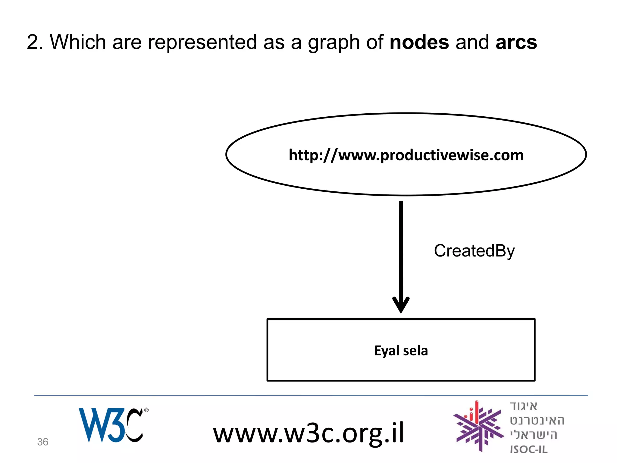2. Which are represented as a graph of nodes and arcs




                           http://www.productivewise.com




                                                 CreatedBy




                                     Eyal sela




 36                www.w3c.org.il
 
