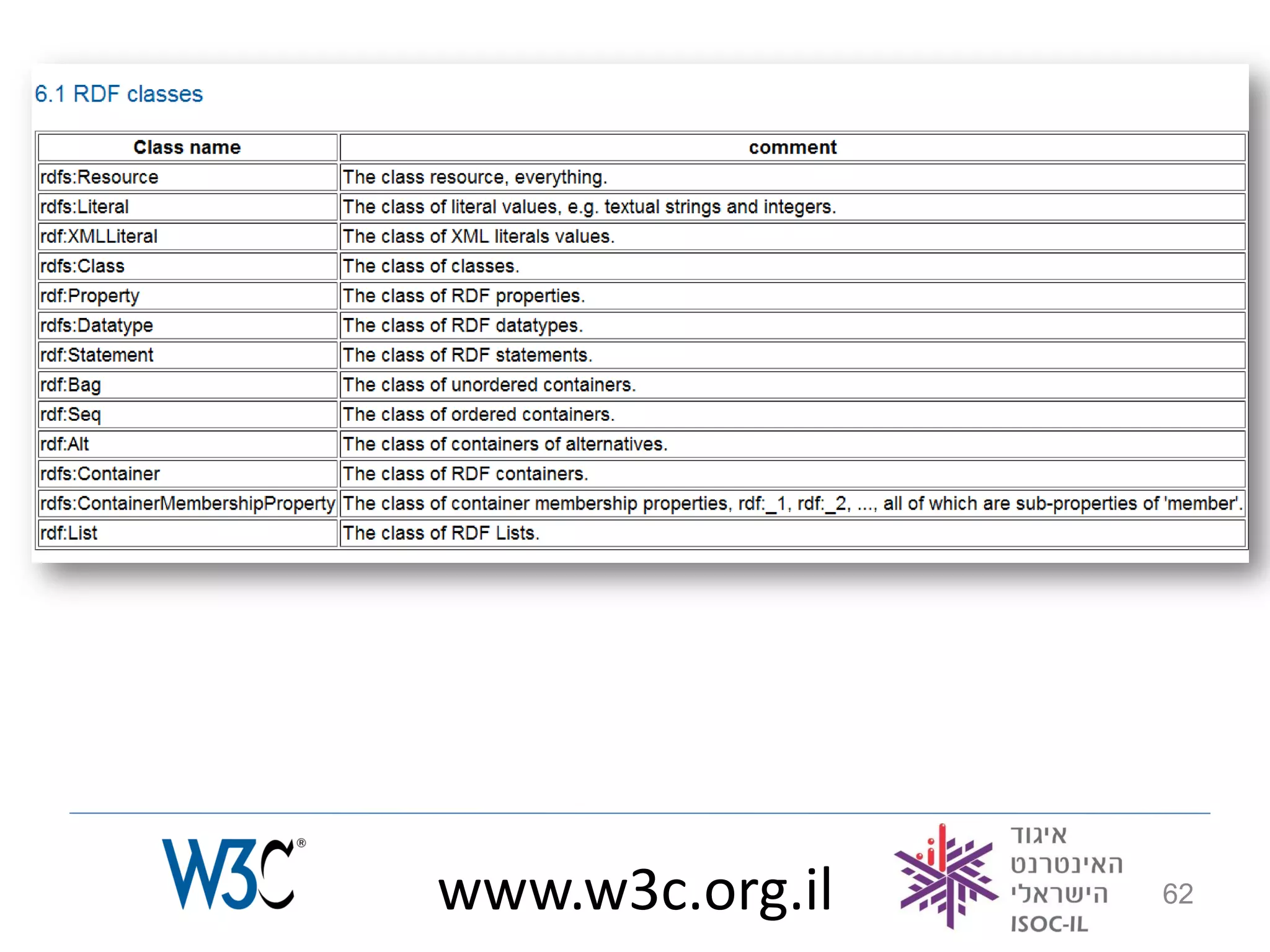 www.w3c.org.il   62
 