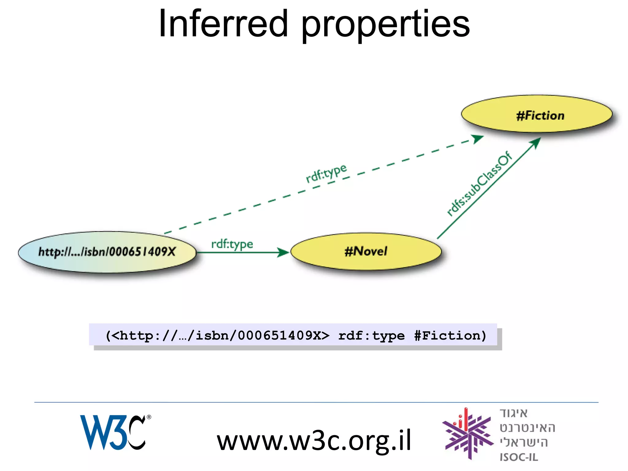Inferred properties




(<http://…/isbn/000651409X> rdf:type #Fiction)




             www.w3c.org.il
 