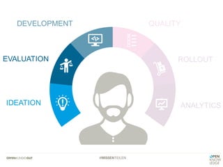 DEVELOPMENT QUALITY
ROLLOUT
ANALYTICSIDEATION
EVALUATION
#WISSENTEILEN
 
