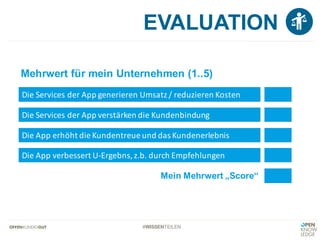 #WISSENTEILEN
EVALUATION
Die	Services	der	App	generieren	Umsatz	/	reduzieren	Kosten	
Die	Services	der	App	verstärken	die	Kundenbindung
Die	App	erhöht	die	Kundentreue	und	das	Kundenerlebnis
Die	App	verbessert	U-Ergebns,	z.b. durch	Empfehlungen
Mehrwert für mein Unternehmen (1..5)
Mein Mehrwert „Score“
 