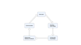 Software Engineering module 1 notes PDF download university of calicut ...