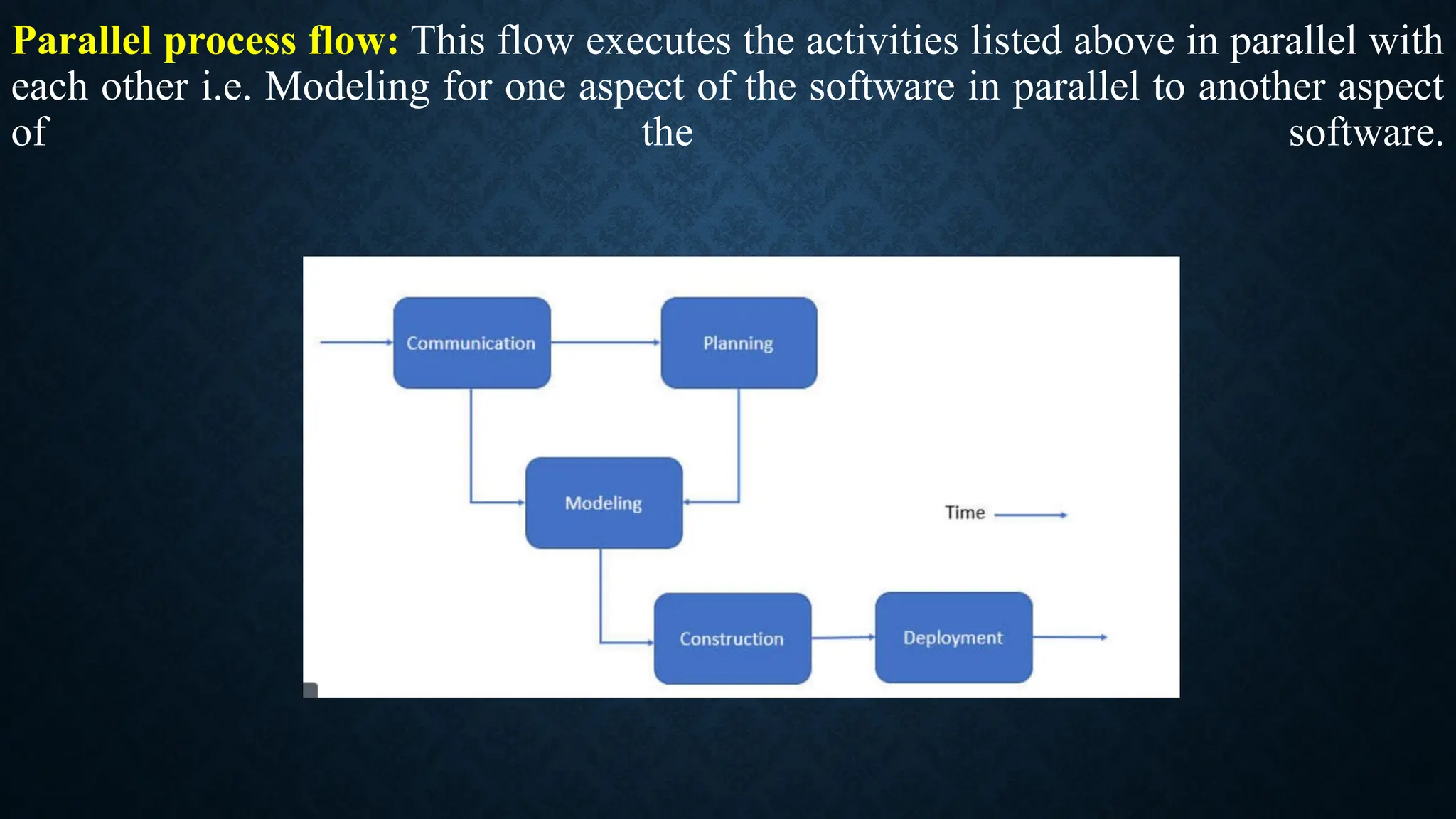 Parallel process flow: This flow executes the activities listed above in parallel with
each other i.e. Modeling for one aspect of the software in parallel to another aspect
of the software.
 