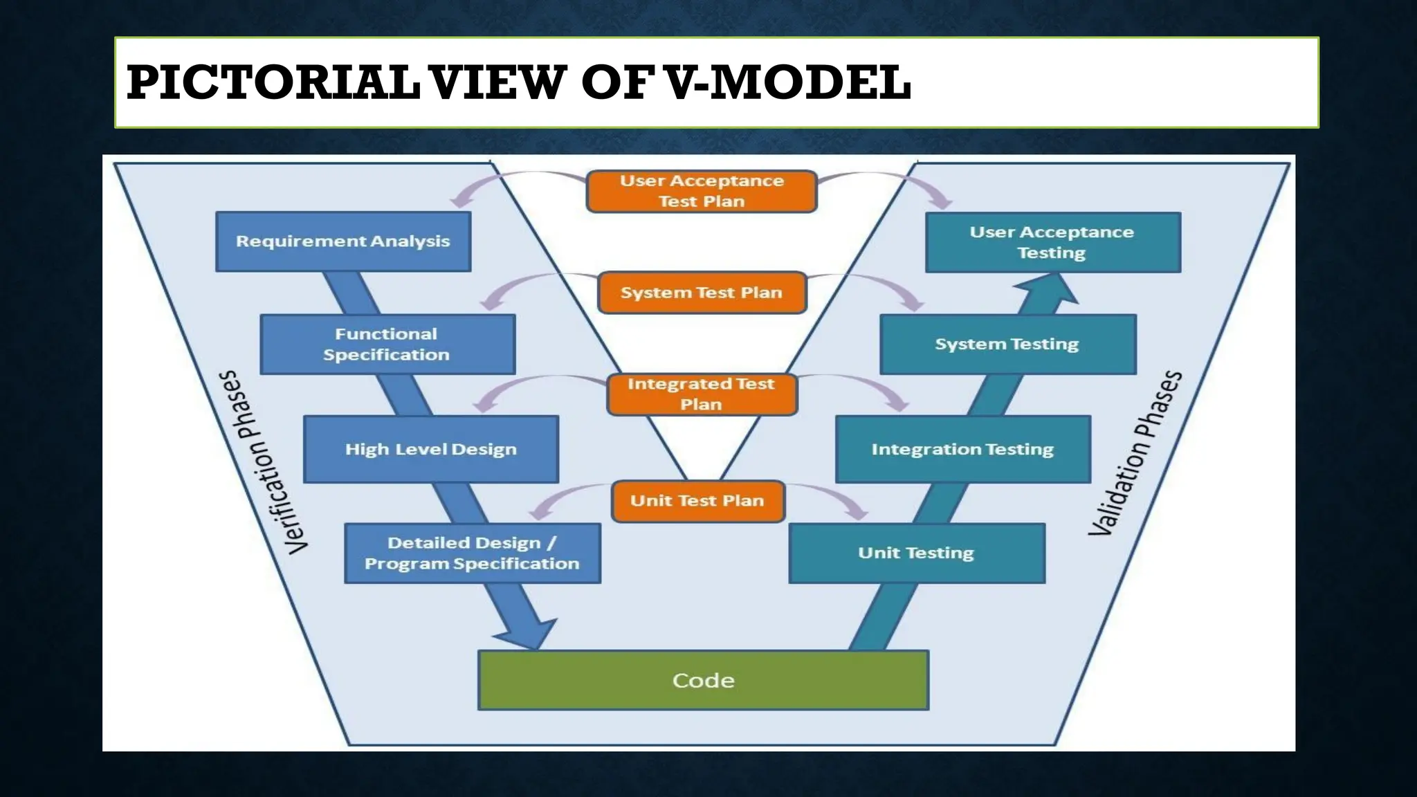PICTORIAL VIEW OF V-MODEL
 