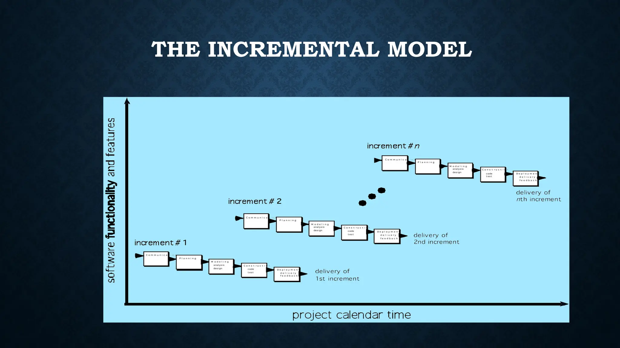 THE INCREMENTAL MODEL
 