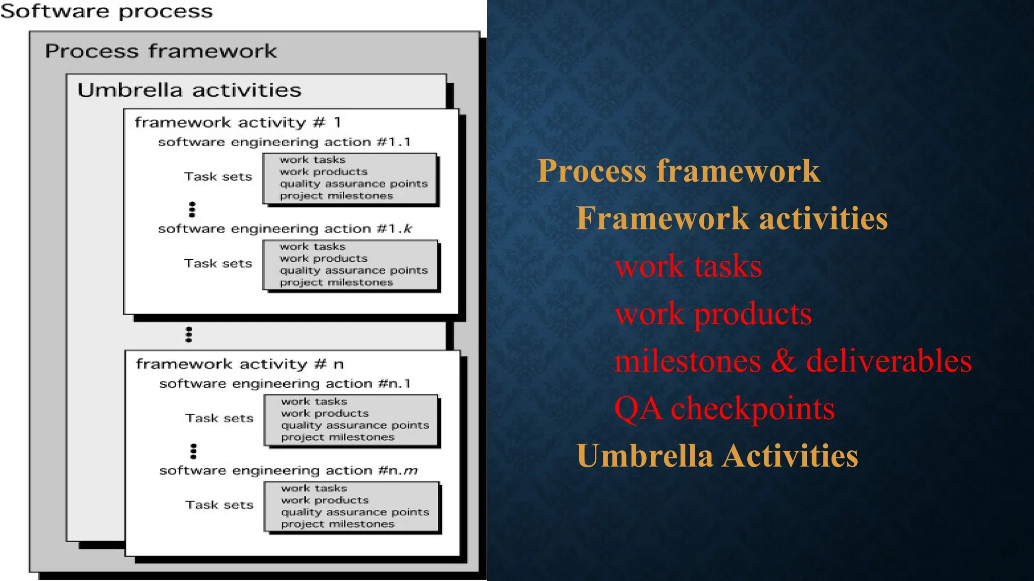 Process framework
Framework activities
work tasks
work products
milestones & deliverables
QA checkpoints
Umbrella Activities
 