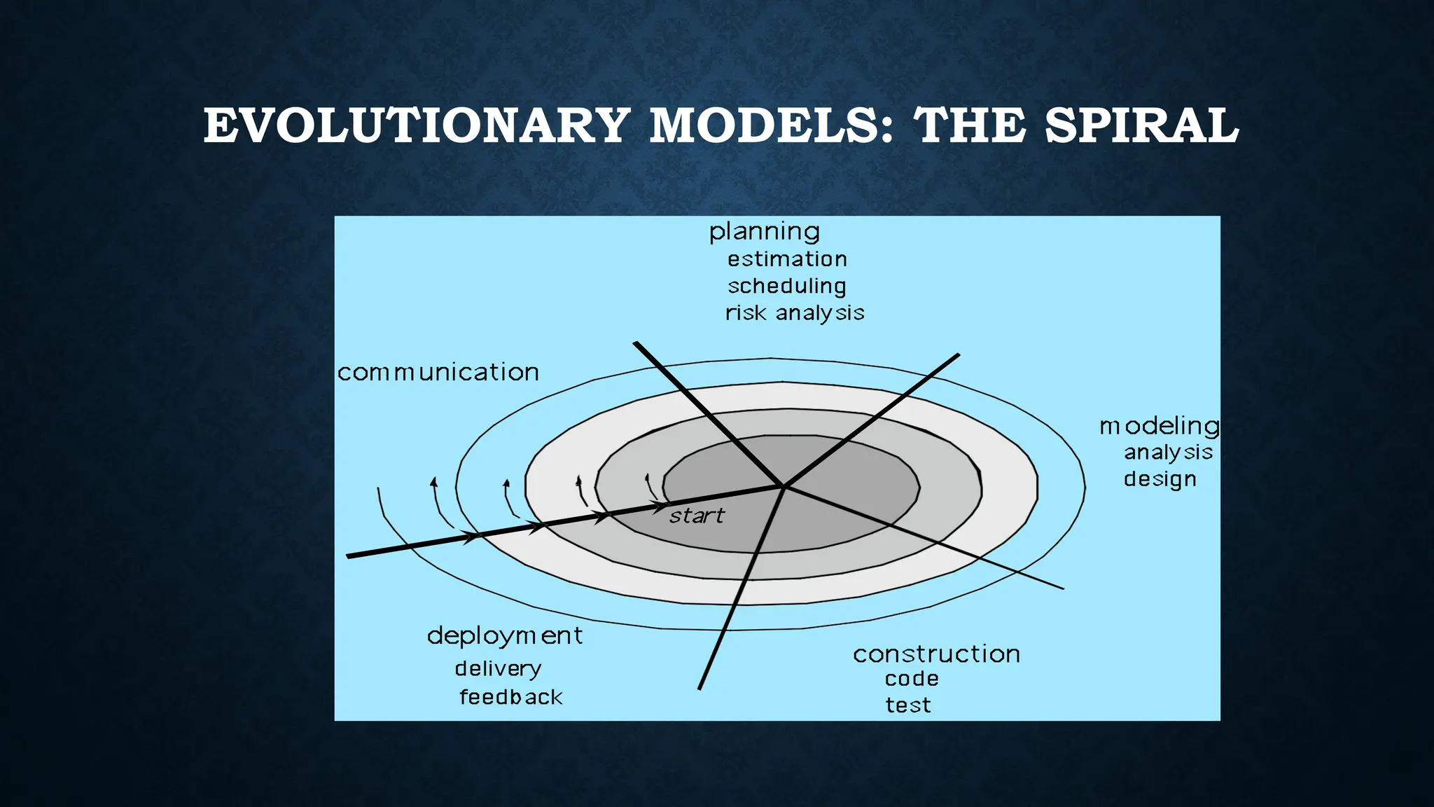EVOLUTIONARY MODELS: THE SPIRAL
 