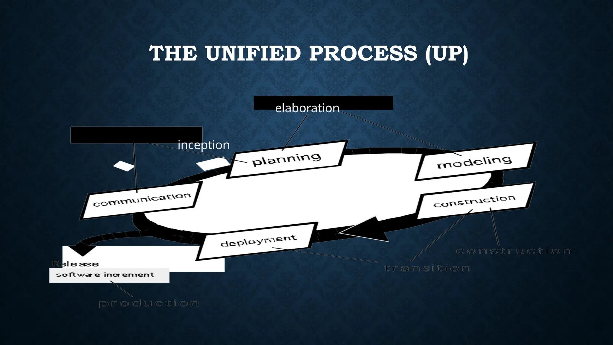 THE UNIFIED PROCESS (UP)
elaboration
inception
 