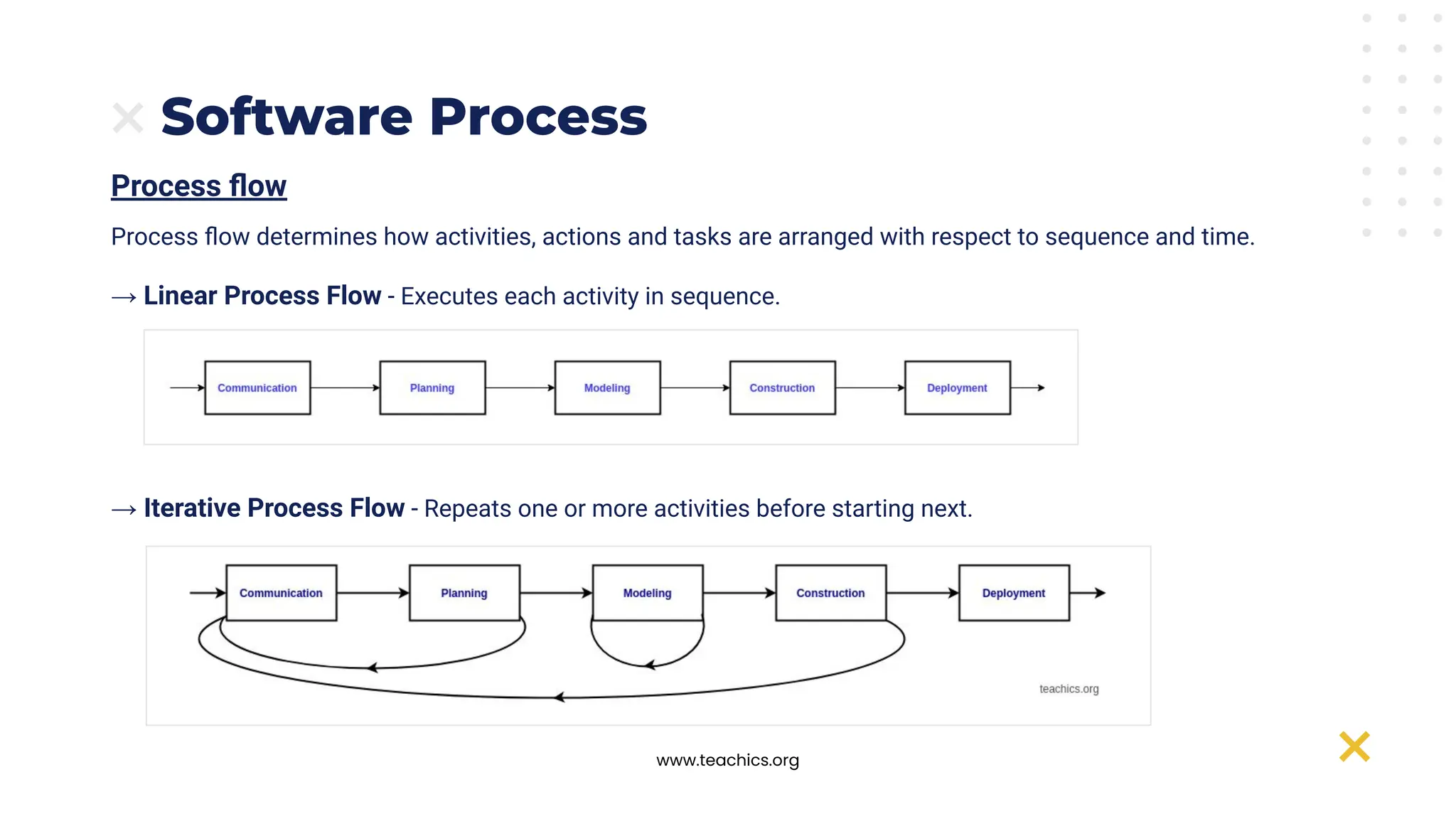 www.teachics.org
Software Process
Process ﬂow
Process ﬂow determines how activities, actions and tasks are arranged with respect to sequence and time.
→ Linear Process Flow - Executes each activity in sequence.
→ Iterative Process Flow - Repeats one or more activities before starting next.
 