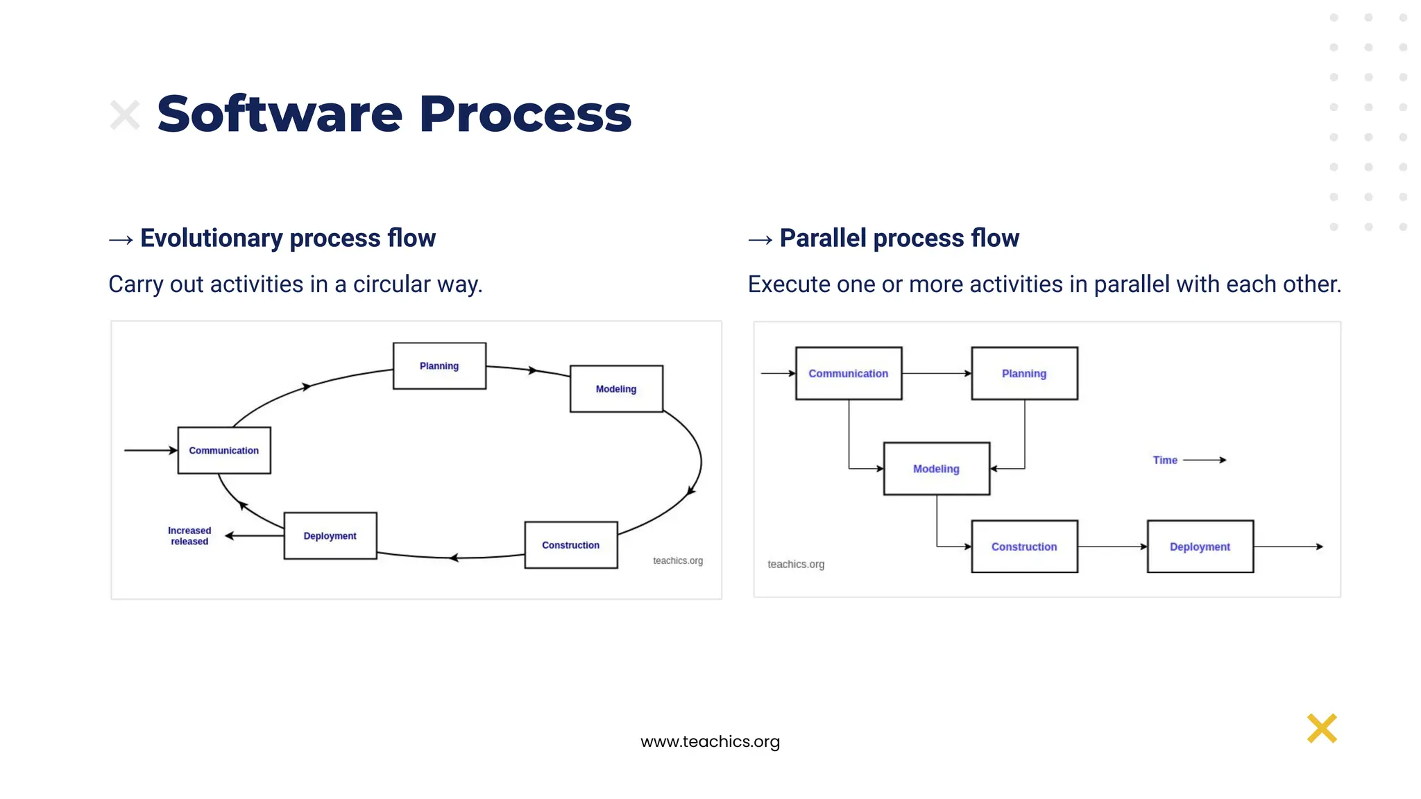 www.teachics.org
Software Process
→ Evolutionary process ﬂow
Carry out activities in a circular way.
→ Parallel process ﬂow
Execute one or more activities in parallel with each other.
 