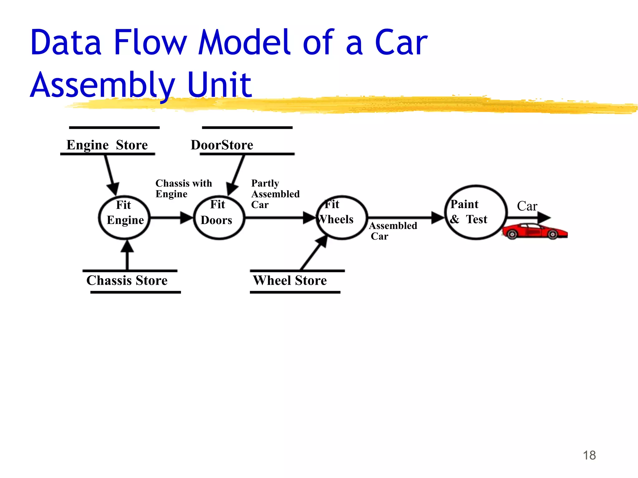 Data Flow Model of a Car
Assembly Unit
Fit
Engine
Paint
& Test
Fit
Wheels
Chassis Store Wheel Store
Engine Store DoorStore
Car
18
Partly
Assembled
Car
Assembled
Car
Chassis with
Engine
Fit
Doors
 