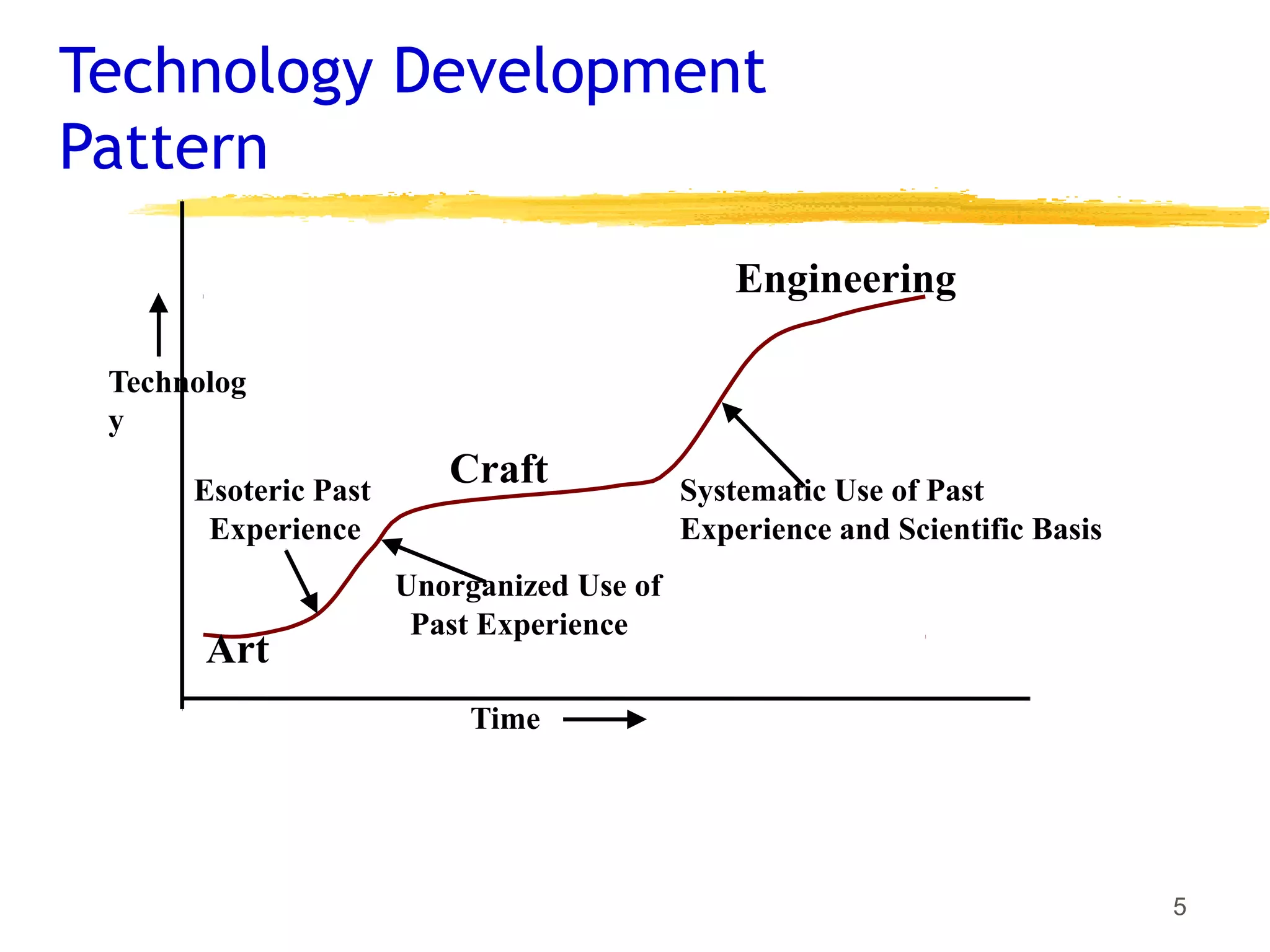 Technology Development
Pattern
Art
Craft
Engineering
Esoteric Past
Experience
Systematic Use of Past
Experience and Scientific Basis
Technolog
y
Time
Unorganized Use of
Past Experience
5
 