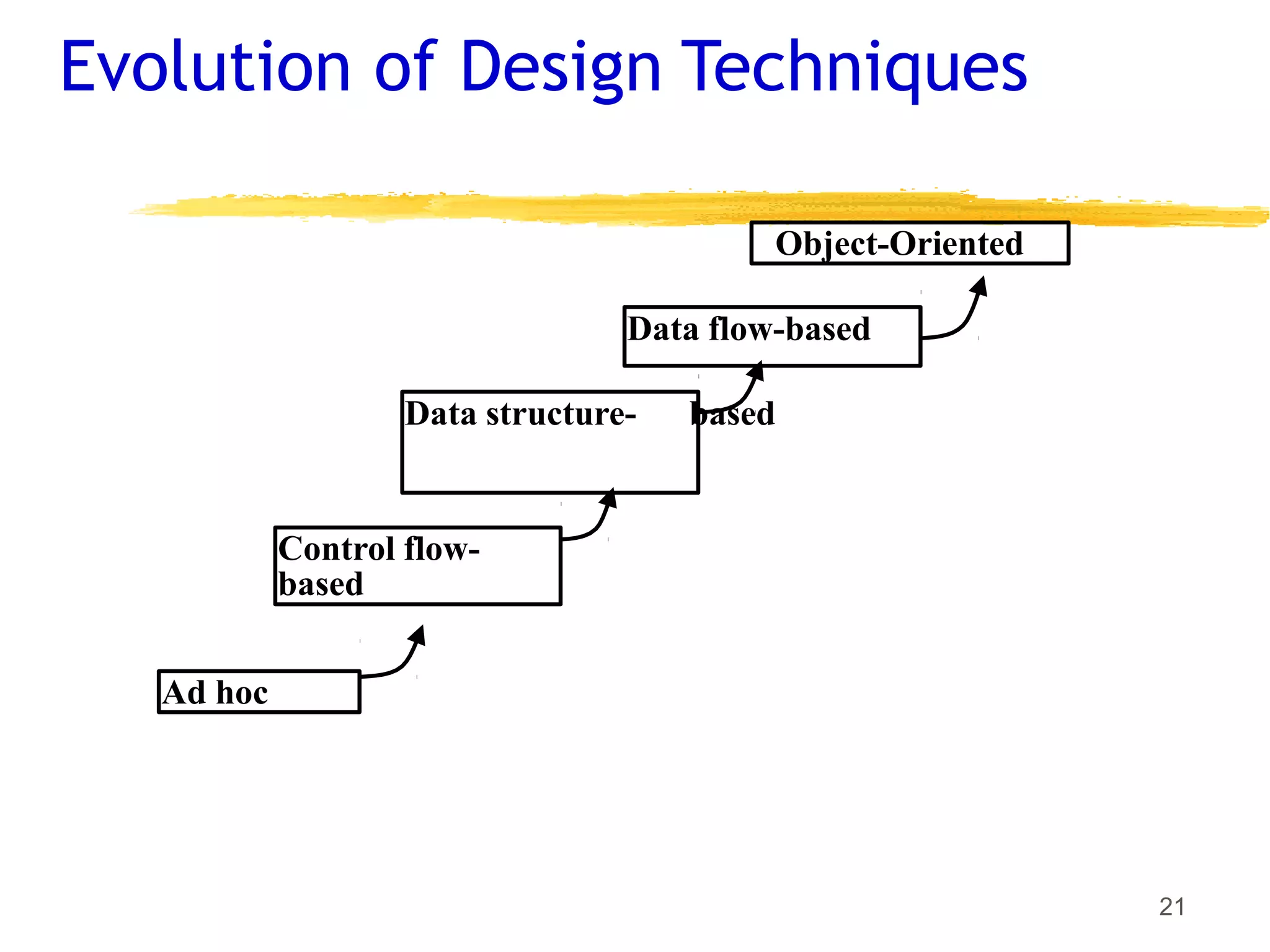 Evolution of Design Techniques
Object-Oriented
Ad hoc
Data flow-based
Data structure- based
Control flow-
based
21
 
