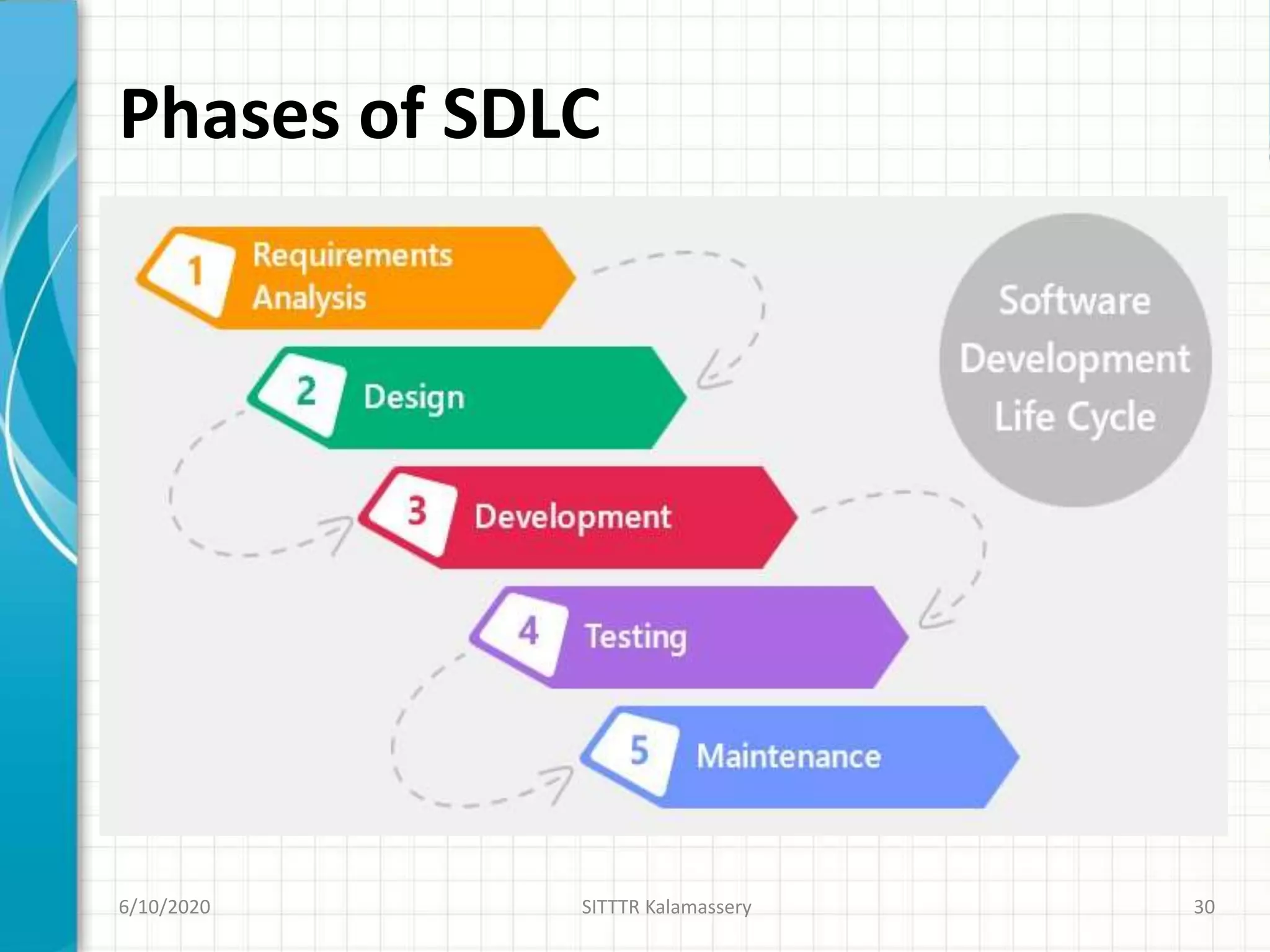 Phases of SDLC
6/10/2020 SITTTR Kalamassery 30
 