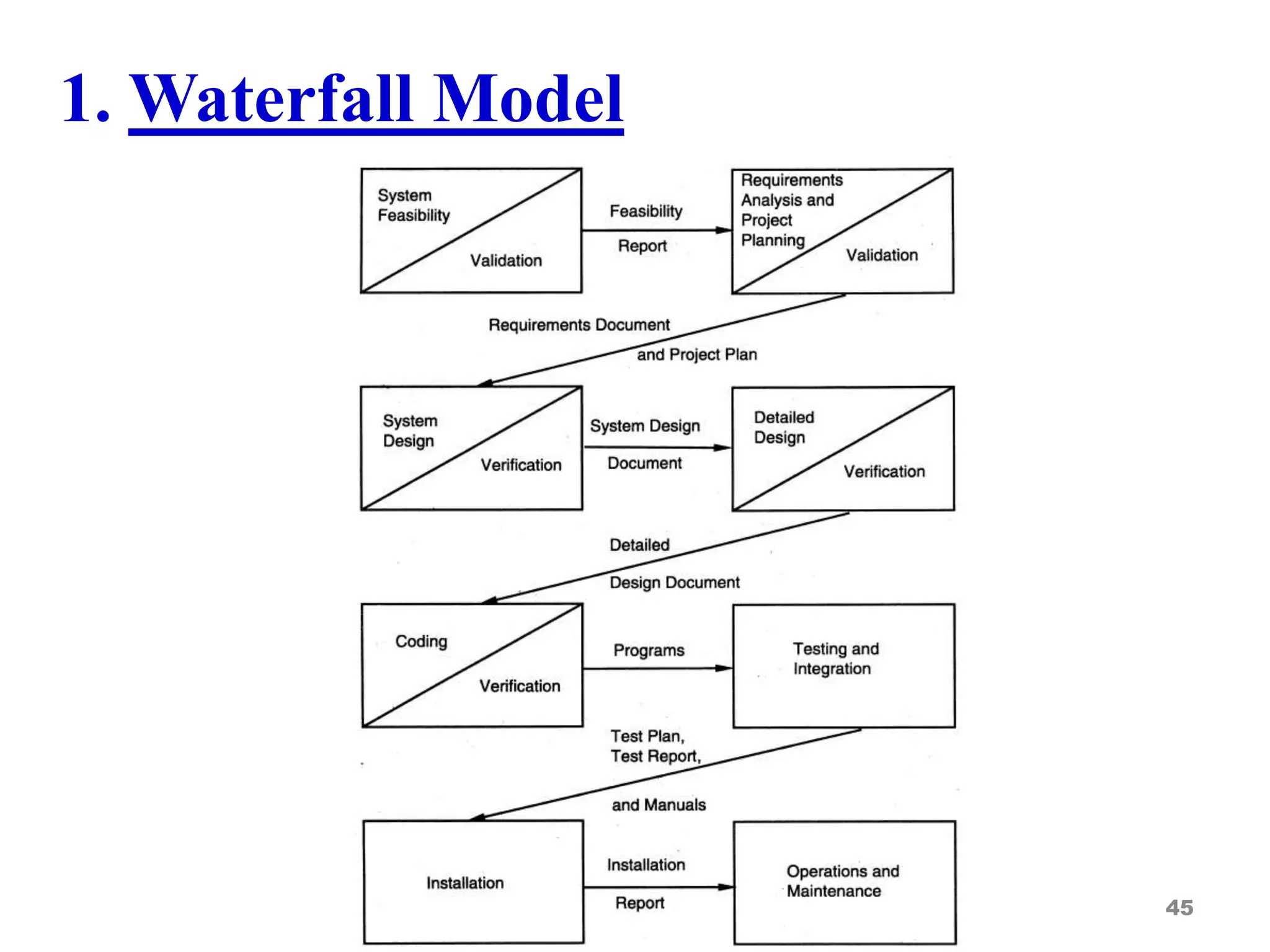45
1. Waterfall Model
 