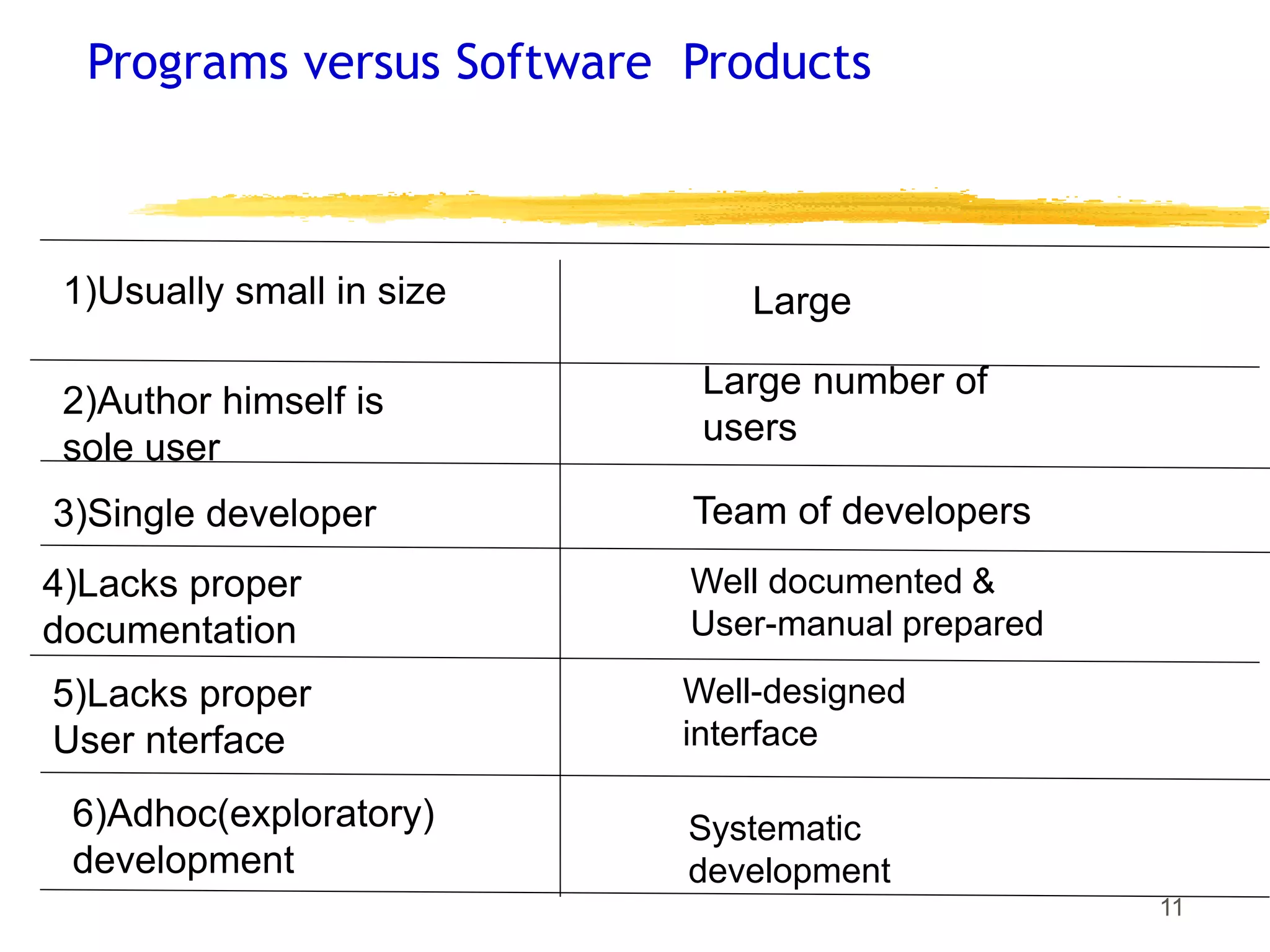 Programs versus Software Products
11
1)Usually small in size
2)Author himself is
sole user
3)Single developer
4)Lacks proper
documentation
5)Lacks proper
User nterface
6)Adhoc(exploratory)
development
Large
Large number of
users
Team of developers
Well documented &
User-manual prepared
Well-designed
interface
Systematic
development
 