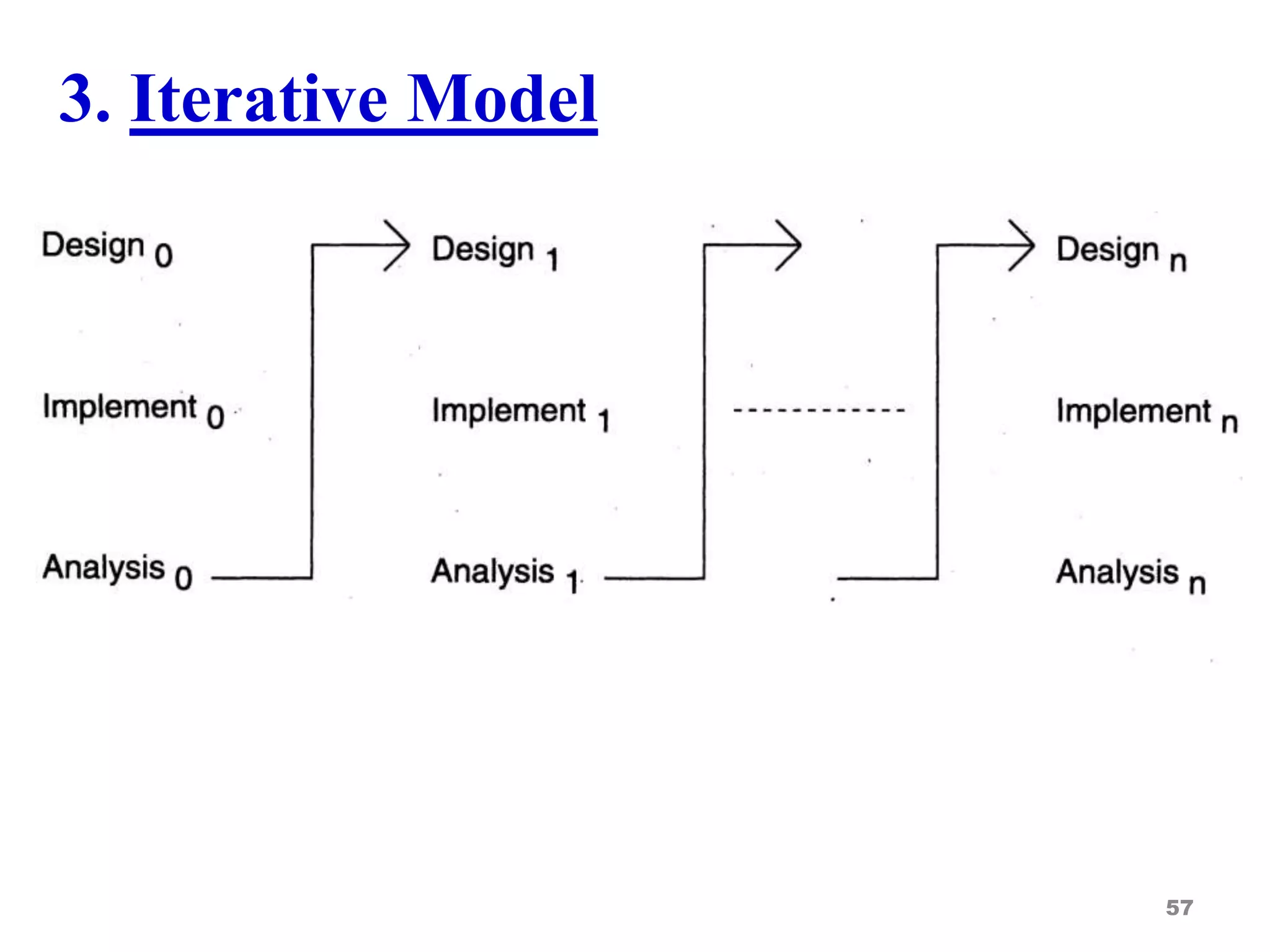 3. Iterative Model
57
 