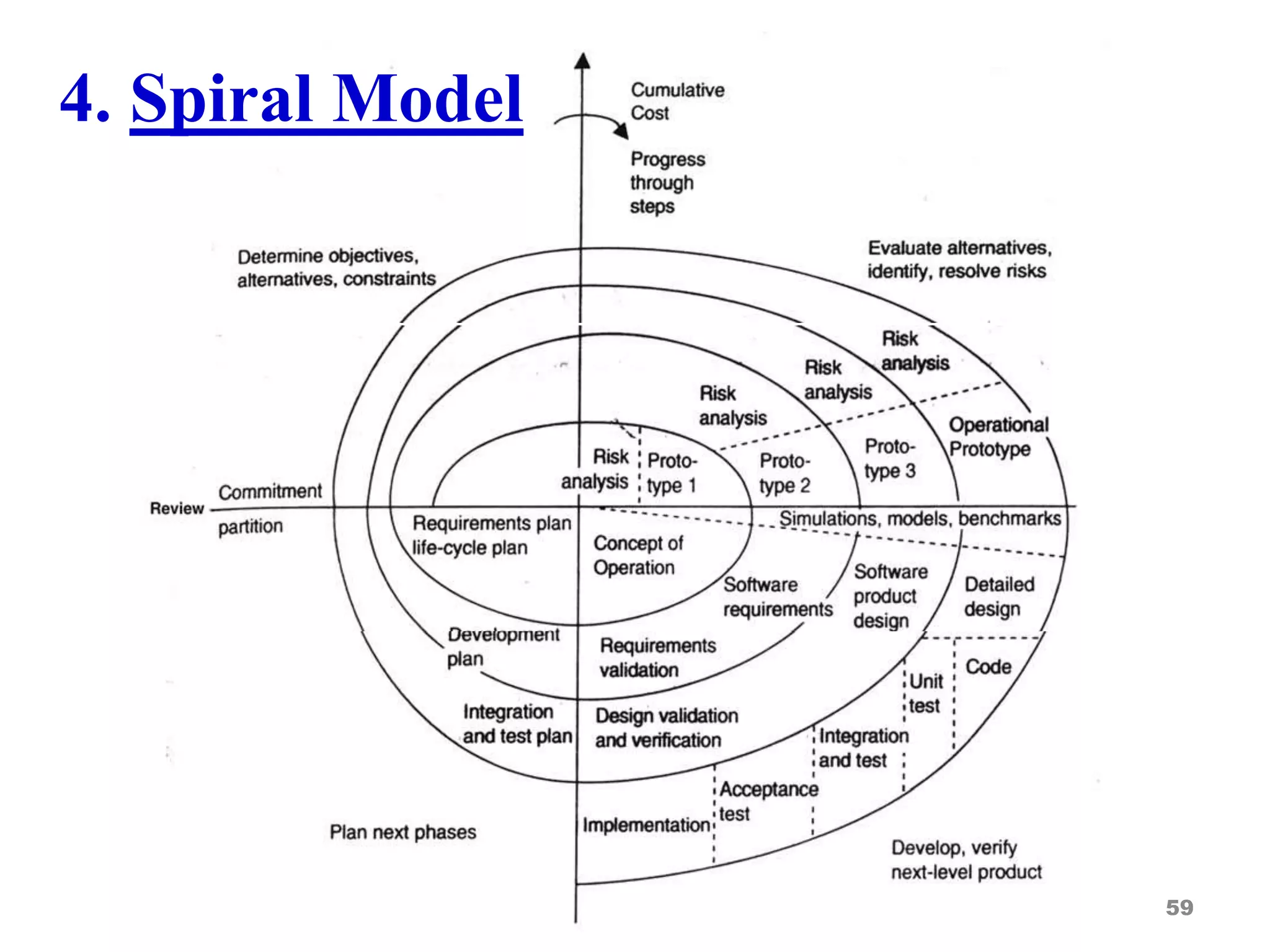 59
4. Spiral Model
 