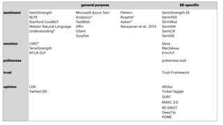 general purpose SE-speci
f
ic
sentiment SentiStrength


NLTK


Stanford CoreNLP


Watson Natural Language
Understanding*


Microsoft Azure Text
Analytics*


TextBlob


A
ff
in


USent


Syuzhet
Pattern


Rosette*


Aylien*


Narayanan et al., 2013
SentiStrength-SE


Senti4SD


SEntiMoji


SentiSW


SentiCR


SentiSE


emotion LIWC*


TensiStrength


NTUA
-
SLP
Deva


MarValous


EmoTxT
politeness politeness tool
trust Trust-Framework
opinion LDA


TwitterLDA
ARdoc


Ticket-Tagger


SURF


MARC 3.0


RE
-
SWOT


DeepTip


POME


 